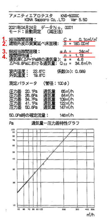 日光市O 様邸 気密測定 C値0.1